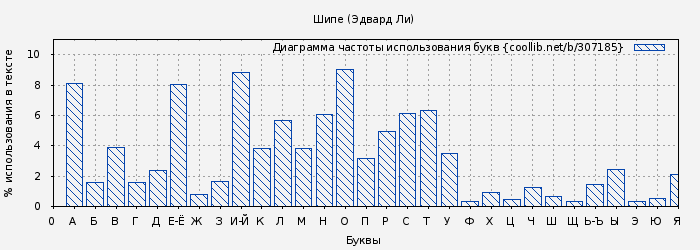 Диаграма использования букв книги № 307185: Шипе (Эдвард Ли)