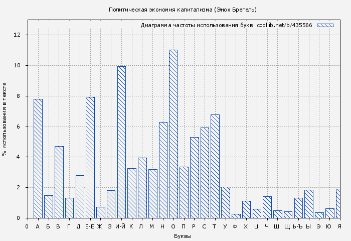 Диаграма использования букв книги № 435566: Политическая экономия капитализма (Энох Брегель)