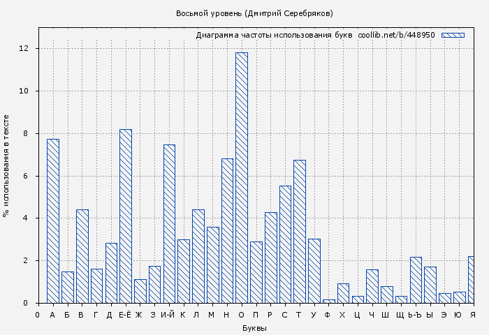 Диаграма использования букв книги № 448950: Восьмой уровень (Дмитрий Серебряков)