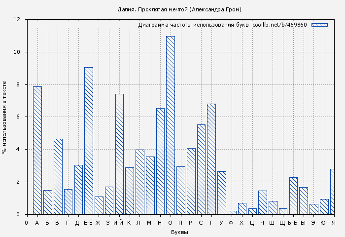 Диаграма использования букв книги № 469860: Далия. Проклятая мечтой (Александра Гром)