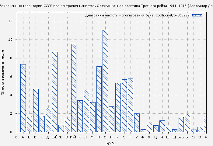 Диаграма использования букв книги № 508929: Захваченные территории СССР под контролем нацистов (Александр Даллин)