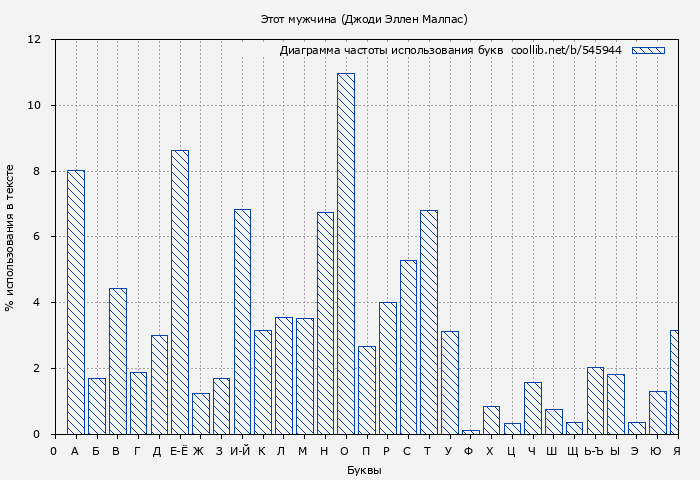 Диаграма использования букв книги № 545944: Этот мужчина (Джоди Эллен Малпас)