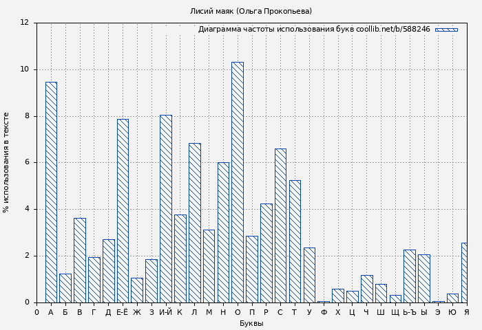 Диаграма использования букв книги № 588246: Лисий маяк (Ольга Прокопьева)