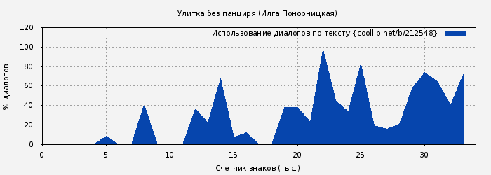 Использование диалогов по тексту книги № 212548: Улитка без панциря (Илга Понорницкая)