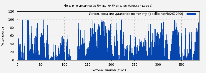 Использование диалогов по тексту книги № 267290: Не злите джинна из бутылки (Наталья Александрова)