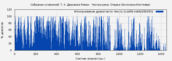 Использование диалогов по тексту книги № 269265: Собрание сочинений. Т. 4. Дерзание.Роман.  Чистые реки. Очерки (Антонина Коптяева)
