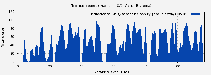 Использование диалогов по тексту книги № 320528: Простых ремесел мастера (СИ) (Дарья Волкова)