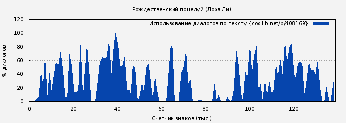 Использование диалогов по тексту книги № 408169: Рождественский поцелуй (Лора Ли)