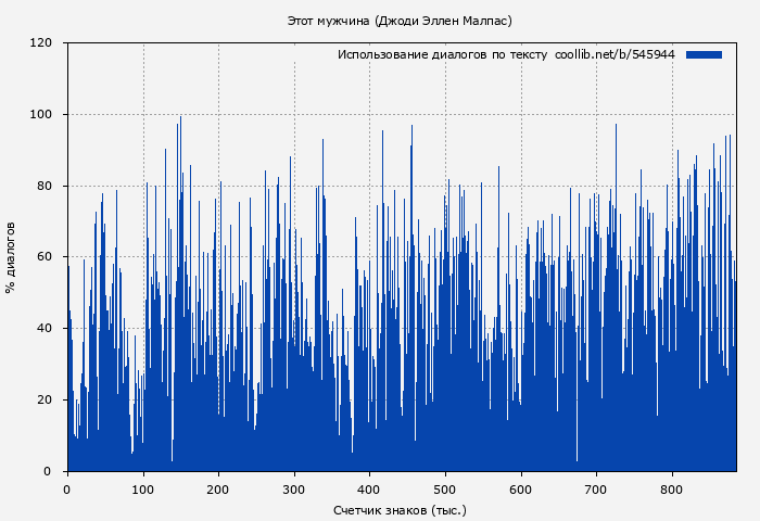 Использование диалогов по тексту книги № 545944: Этот мужчина (Джоди Эллен Малпас)