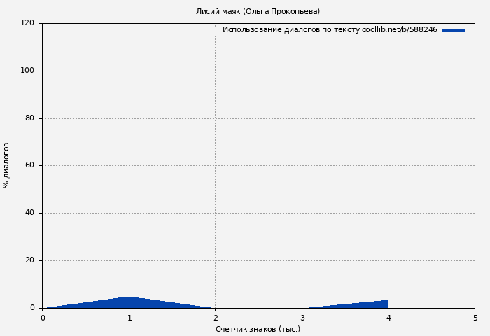 Использование диалогов по тексту книги № 588246: Лисий маяк (Ольга Прокопьева)