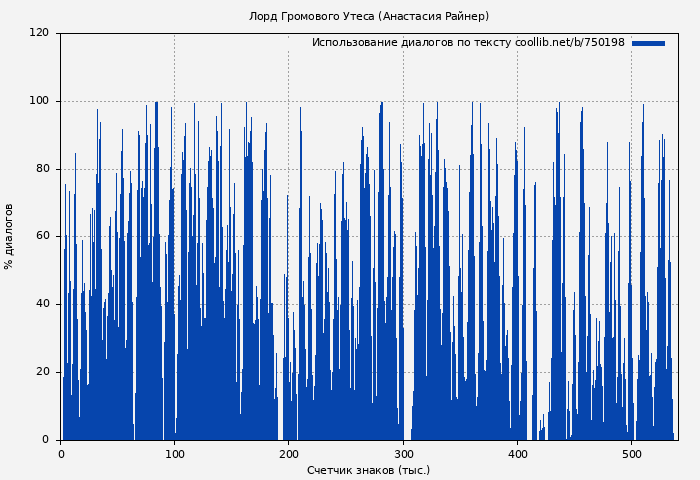Использование диалогов по тексту книги № 750198: Лорд Громового Утеса (Анастасия Райнер)