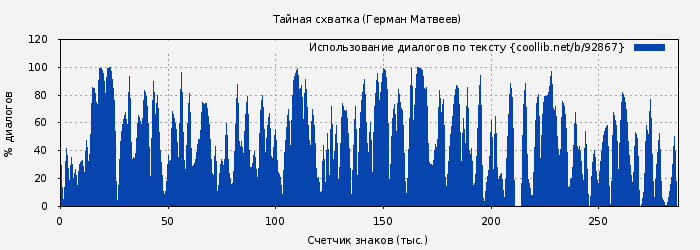 Использование диалогов по тексту книги № 92867: Тайная схватка (Герман Матвеев)