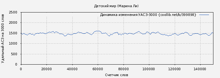 Удельный АСЗ-3000 книги № 399898: Детский мир (Марина Ли)