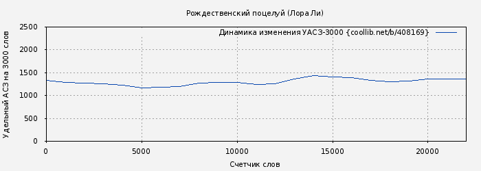 Удельный АСЗ-3000 книги № 408169: Рождественский поцелуй (Лора Ли)