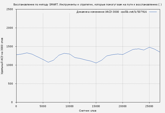 Удельный АСЗ-3000 книги № 507916: Восстановление по методу SMART. Инструменты и стратегии, которые помогут вам на пути к восстановлению ( )