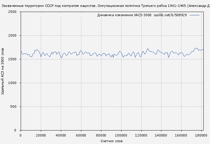 Удельный АСЗ-3000 книги № 508929: Захваченные территории СССР под контролем нацистов (Александр Даллин)