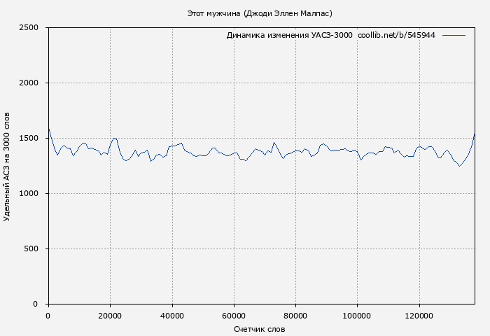 Удельный АСЗ-3000 книги № 545944: Этот мужчина (Джоди Эллен Малпас)