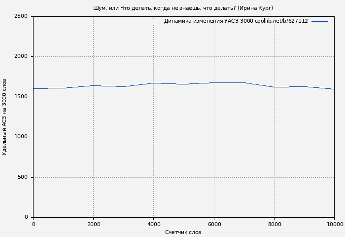 Удельный АСЗ-3000 книги № 627112: Шум, или Что делать, когда не знаешь, что делать? (Ирина Кург)