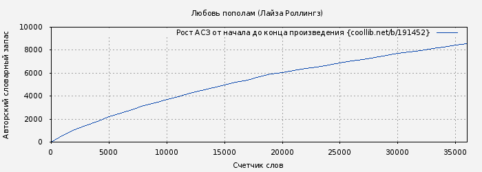 Рост АСЗ книги № 191452: Любовь пополам (Лайза Роллингз)