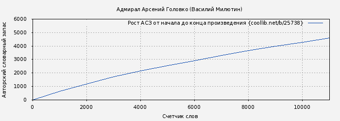 Рост АСЗ книги № 25738: Адмирал Арсений Головко (Василий Милютин)