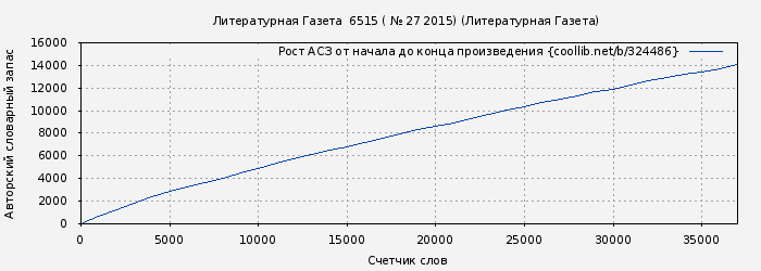 Рост АСЗ книги № 324486: Литературная Газета  6515 ( № 27 2015) (Литературная Газета)