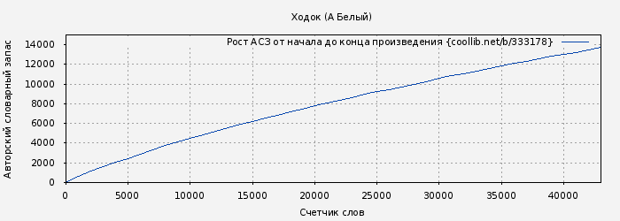 Рост АСЗ книги № 333178: Ходок (Александр Белый)