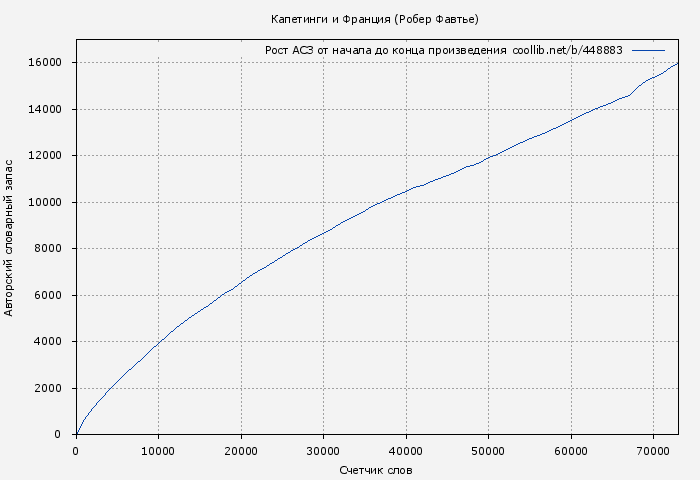Рост АСЗ книги № 448883: Капетинги и Франция (Робер Фавтье)