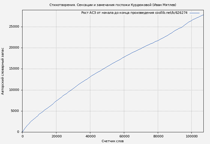 Рост АСЗ книги № 626274: Стихотворения. Сенсации и замечания госпожи Курдюковой (Иван Мятлев)
