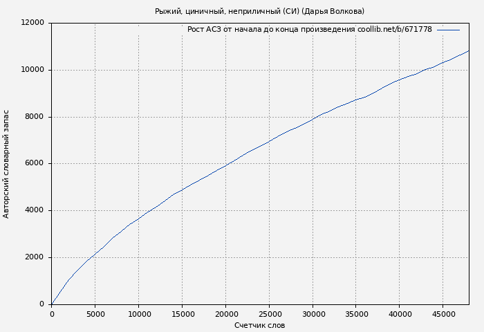 Рост АСЗ книги № 671778: Рыжий, циничный, неприличный (СИ) (Дарья Волкова)