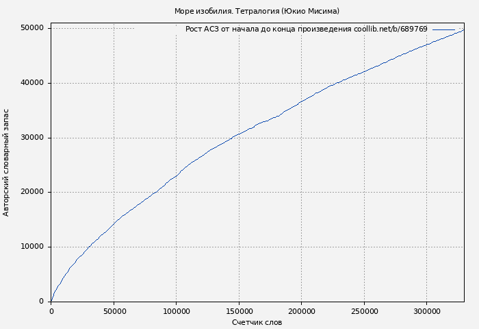 Рост АСЗ книги № 689769: Море изобилия. Тетралогия (Юкио Мисима)