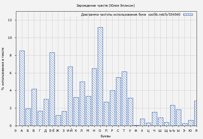 Диаграма использования букв книги № 534540: Зарождение чувств (Юлия Эллисон)