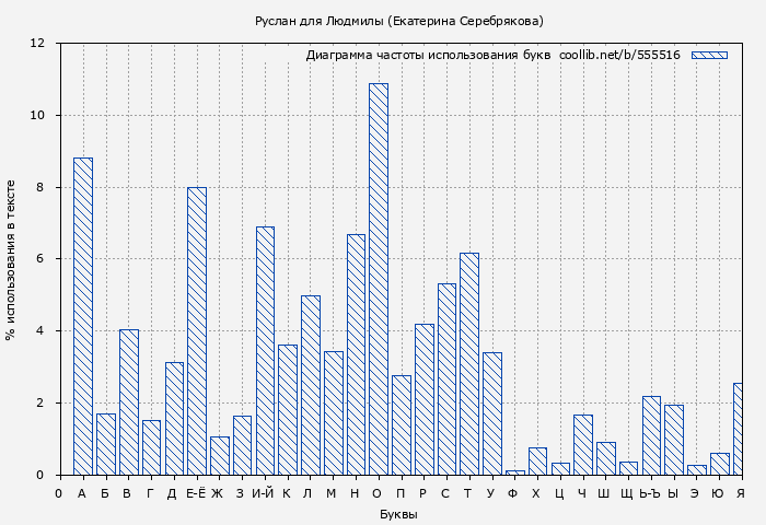 Диаграма использования букв книги № 555516: Руслан для Людмилы (Екатерина Серебрякова)