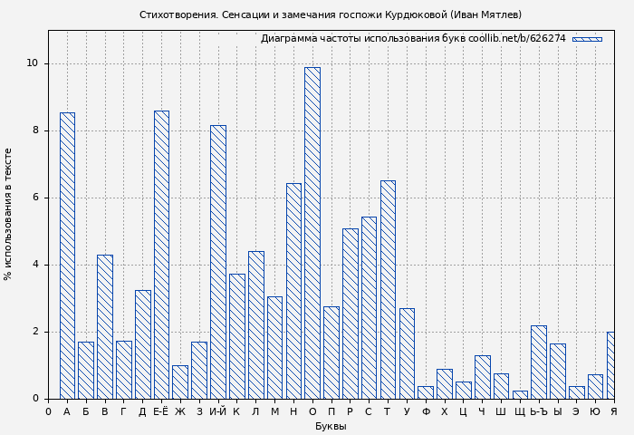 Диаграма использования букв книги № 626274: Стихотворения. Сенсации и замечания госпожи Курдюковой (Иван Мятлев)