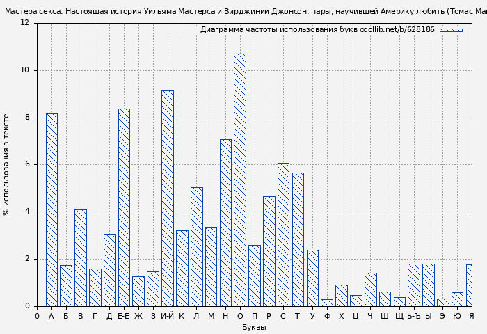 Диаграма использования букв книги № 628186: Мастера секса. Настоящая история Уильяма Мастерса и Вирджинии Джонсон, пары, научившей Америку любить (Томас Майер)