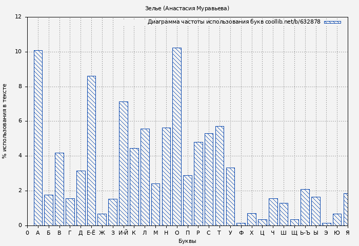 Диаграма использования букв книги № 632878: Зелье (Анастасия Муравьева)