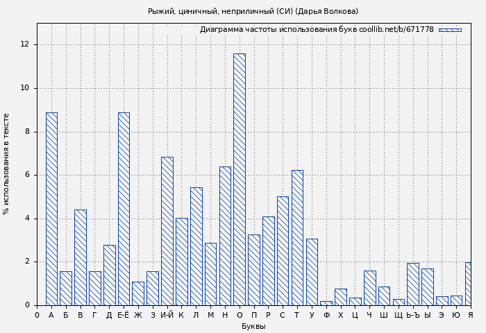 Диаграма использования букв книги № 671778: Рыжий, циничный, неприличный (СИ) (Дарья Волкова)