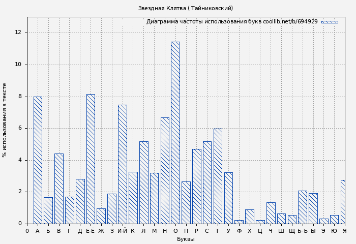 Диаграма использования букв книги № 694929: Звездная Клятва ( Тайниковский)