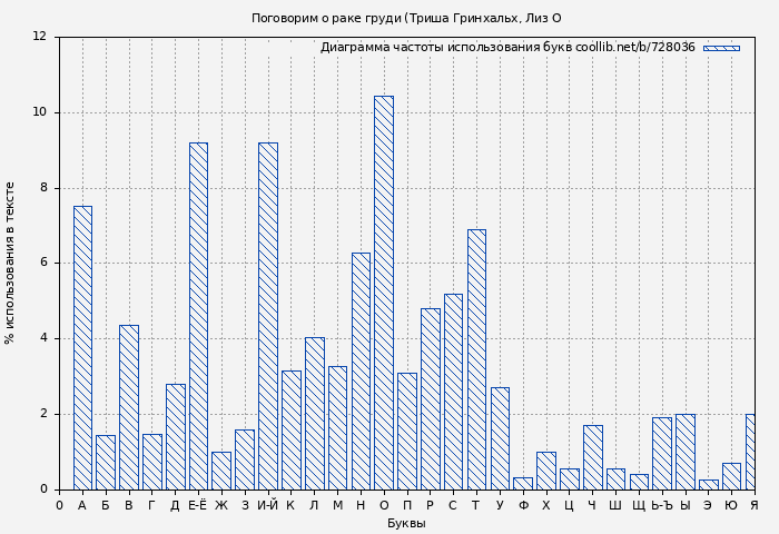 Диаграма использования букв книги № 728036: Поговорим о раке груди (Триша Гринхальх)