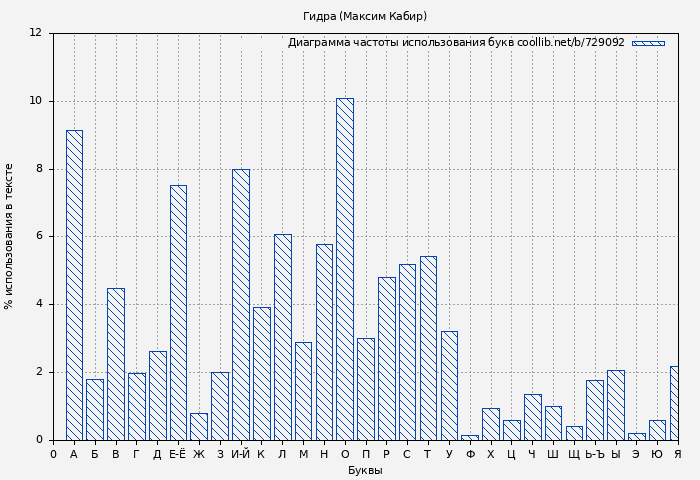 Диаграма использования букв книги № 729092: Гидра (Максим Кабир)