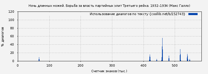 Использование диалогов по тексту книги № 152743: Ночь длинных ножей. Борьба за власть партийных элит Третьего рейха. 1932–1934 (Макс Галло)