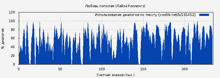 Использование диалогов по тексту книги № 191452: Любовь пополам (Лайза Роллингз)