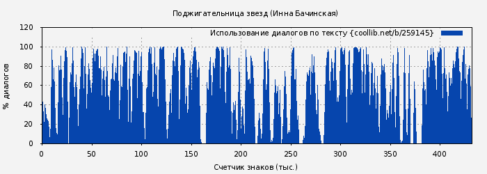 Использование диалогов по тексту книги № 259145: Поджигательница звезд (Инна Бачинская)