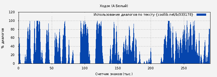 Использование диалогов по тексту книги № 333178: Ходок (Александр Белый)