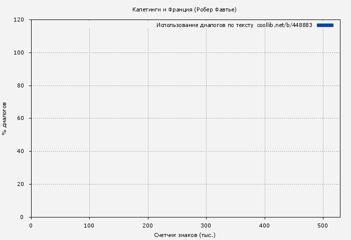 Использование диалогов по тексту книги № 448883: Капетинги и Франция (Робер Фавтье)