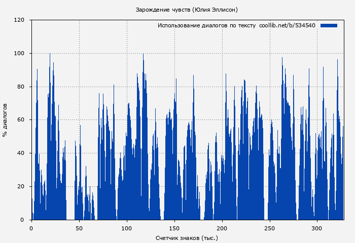 Использование диалогов по тексту книги № 534540: Зарождение чувств (Юлия Эллисон)