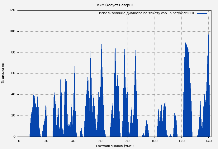 Использование диалогов по тексту книги № 599091: КиМ (Август Северн)