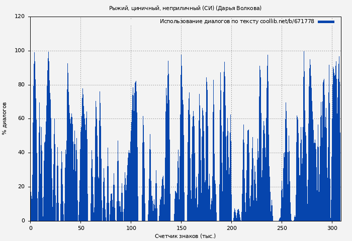 Использование диалогов по тексту книги № 671778: Рыжий, циничный, неприличный (СИ) (Дарья Волкова)