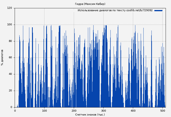 Использование диалогов по тексту книги № 729092: Гидра (Максим Кабир)