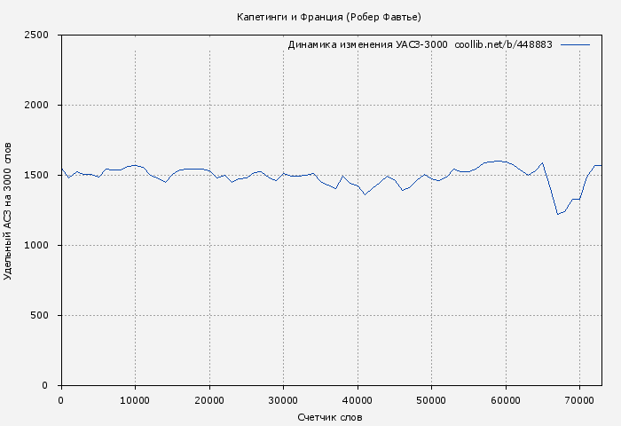 Удельный АСЗ-3000 книги № 448883: Капетинги и Франция (Робер Фавтье)