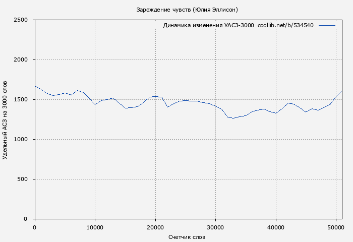 Удельный АСЗ-3000 книги № 534540: Зарождение чувств (Юлия Эллисон)